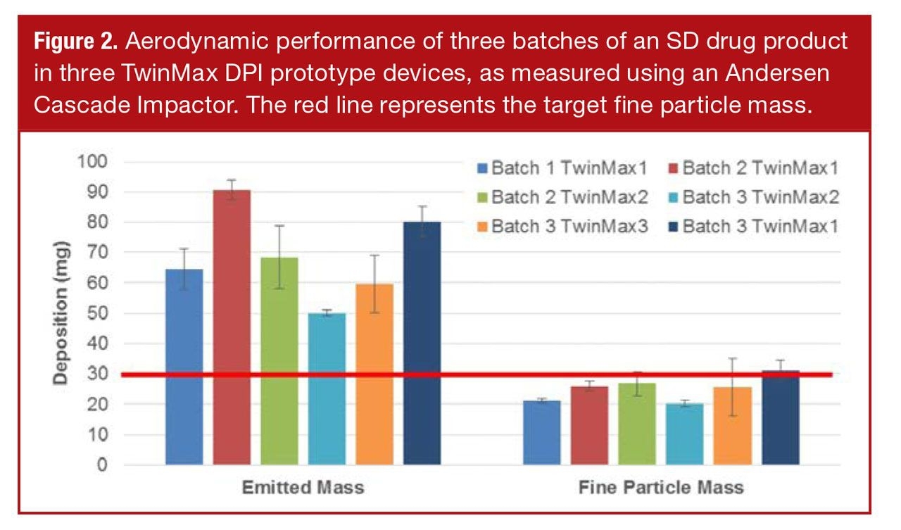 spray drying drug product aerodynamic performance, inhalation drug delivery | Hovione