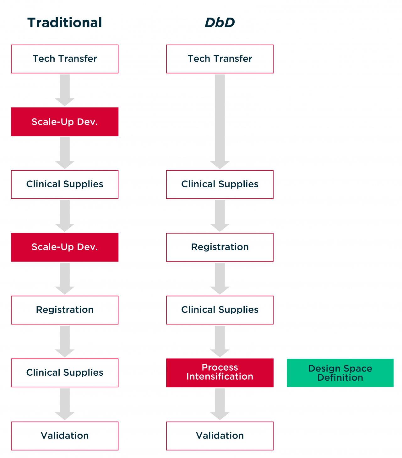 Development by design DbD methodology | Hovione