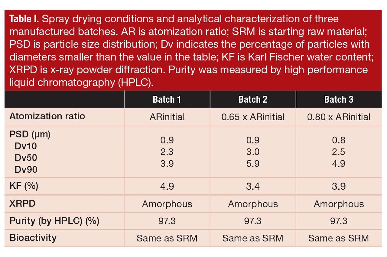 Spray Drying inhalation, drug delivery, analytical characterization, HPLC | Hovione